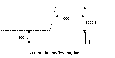 absolut flyvehøjde