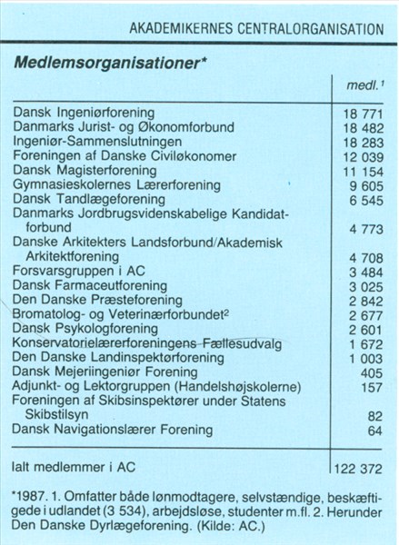 Akademikernes Centralorganisation - AC