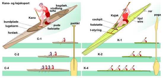 kano- og kajaksport