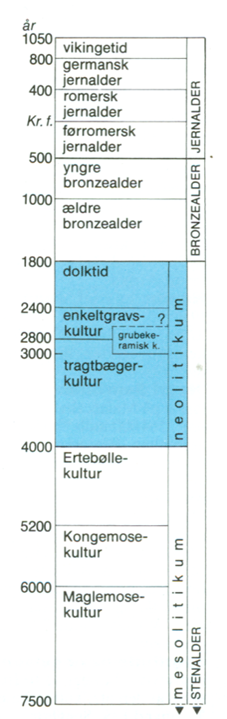 neolitikum, yngre stenalder, bondestenalder