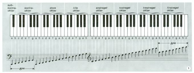 nodeskrift, notation