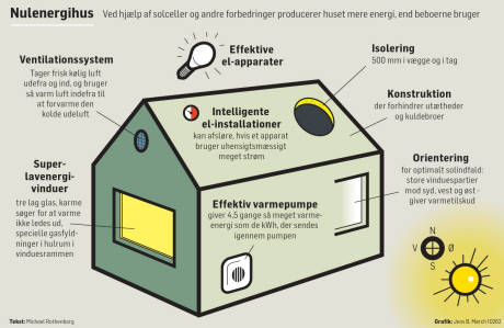 nulenergihuset