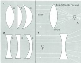 linse, optisk linse