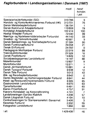 LO Landsorganisationen i Danmark