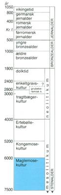 Maglemosekulturen, Mullerupkulturen