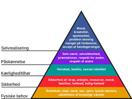 Maslows behovspyramide