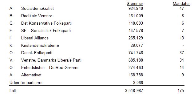 Valgets endelige resultat 2015